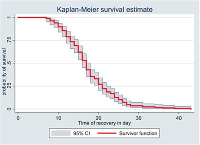 Recovery time and its predictors of severe acute malnutrition among under five children admitted at the therapeutic feeding center of Hiwot Fana comprehensive specialized hospital, eastern Ethiopia, 2024: a semi-parametric model